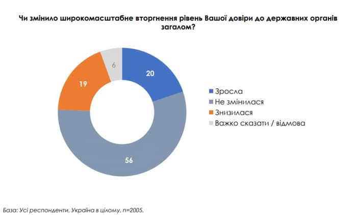 Рівень довіри до державних органів України у вересні 2023 року