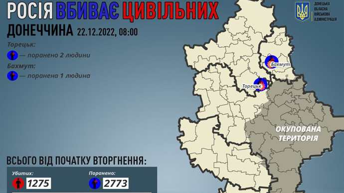 3 civilians injured in Donetsk Oblast in past 24 hours