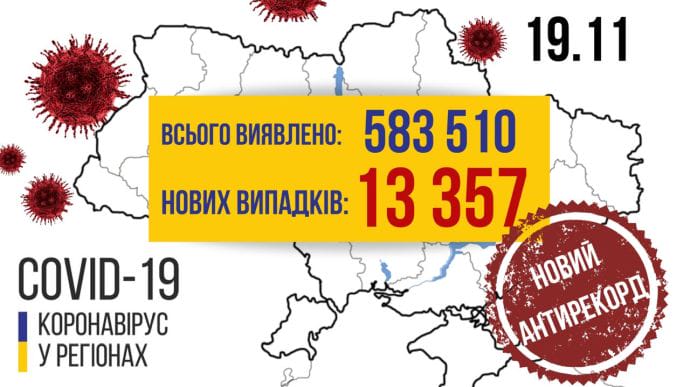 Более 13 тысяч больных COVID за сутки в Украине и второй день больше 250 смертей