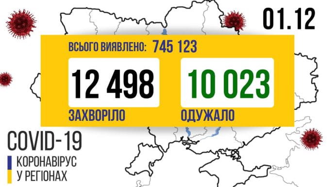 COVID в Украине: 12,5 тысяч новых больных и более 10 тысяч выздоровевших за сутки