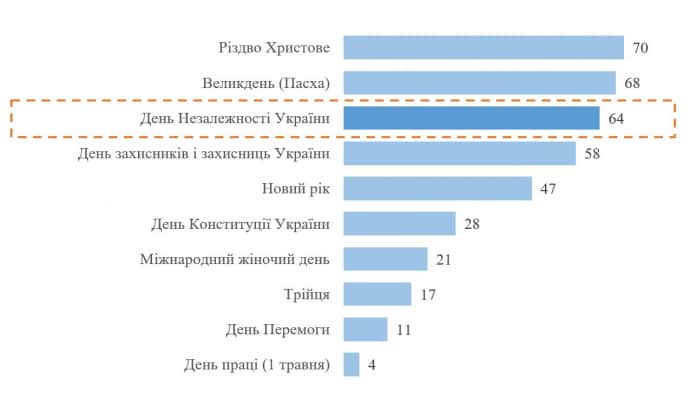 День Независимости Украины - Figure 1