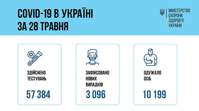 COVID в Україні: більше 3 тисяч нових випадків і 10 тисяч одужань