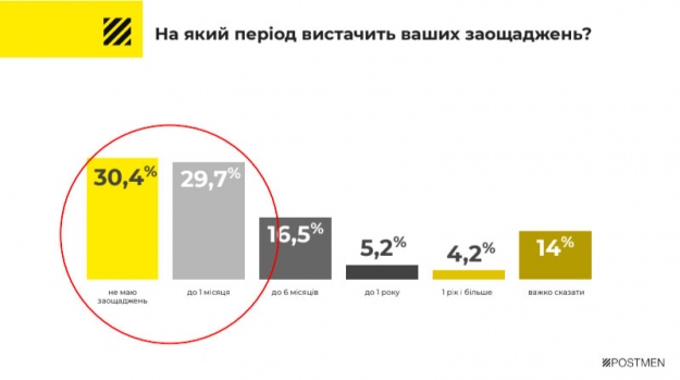 Дані щодо того, на який період у українців вистачить заощаджень.