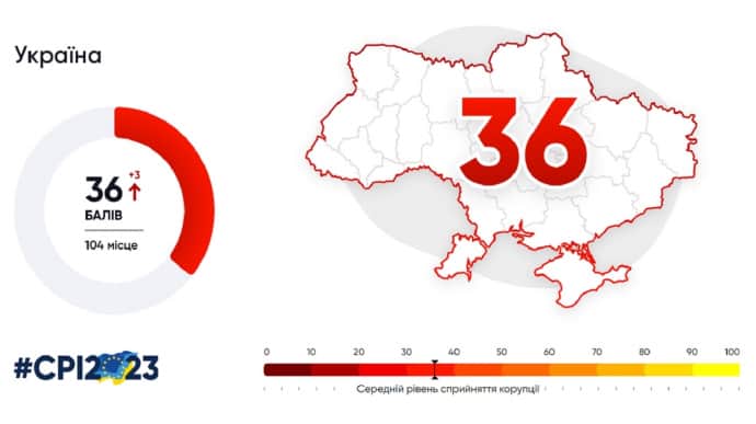 Индекс восприятия коррупции: Украина показала одну из лучших динамик в мире за год 