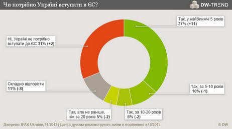 Більшість українців (58%) - за вступ України до Європейського Союзу