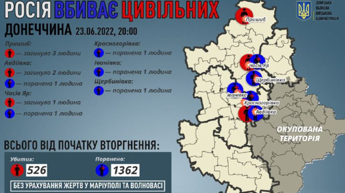 За сутки россияне убили 6 мирных жителей Донецкой области 