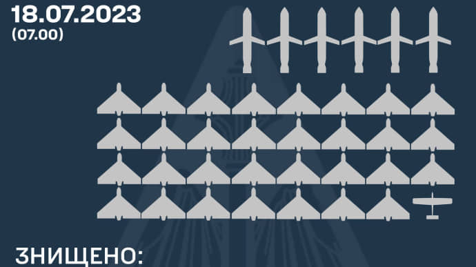 Удар РФ в ніч на 18 липня: ППО знищила 38 повітряних цілей ворога