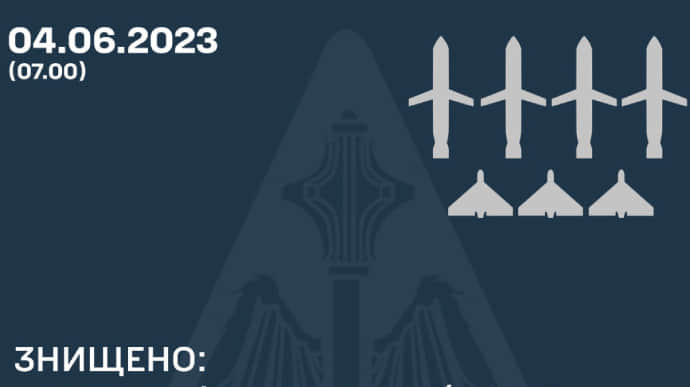 Силы ПВО сбили четыре из шести российских крылатых ракет та три Шахеди