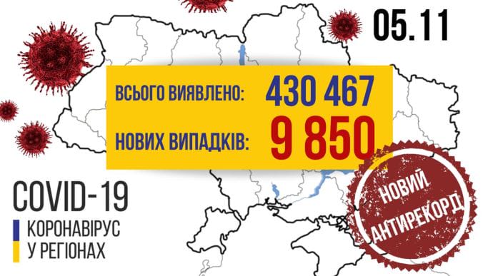 В Україні за добу вже 9 850 випадків COVID