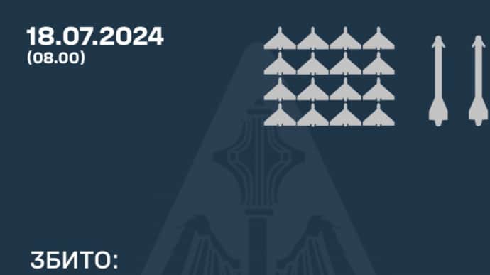 В ніч 18 липня ППО знищила всі 16 Шахедів ворога та дві ракети – Олещук