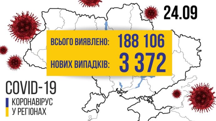 COVID в Украине: 3372 новых больных и рекордное количество выздоровевших