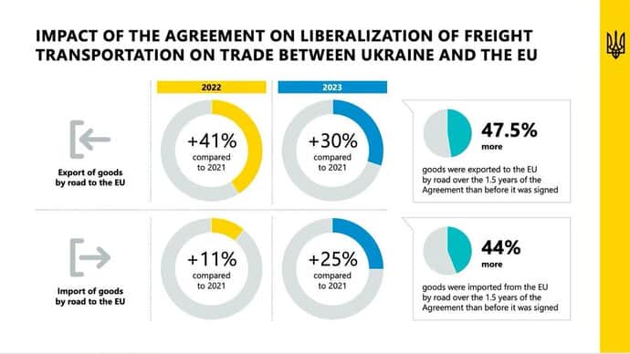 Goods traffic by road from Ukraine to EU and vice versa has grown by over 40% since introduction of transport visa-free regime