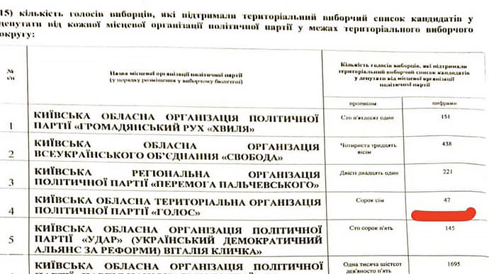 Голос заявляє про фальсифікацію протоколів виборів до Київської облради