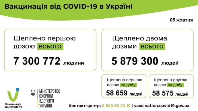 Ще 117 тисяч українців отримали ковід-вакцину: перша і друга дози порівну