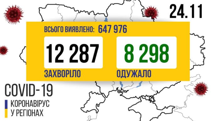 COVID в Україні: 12 287 випадків за добу, Київська область вийшла на друге місце 
