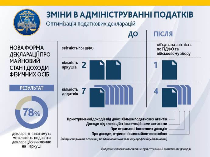 З 1 січня українці будуть декларувати доходи по-новому