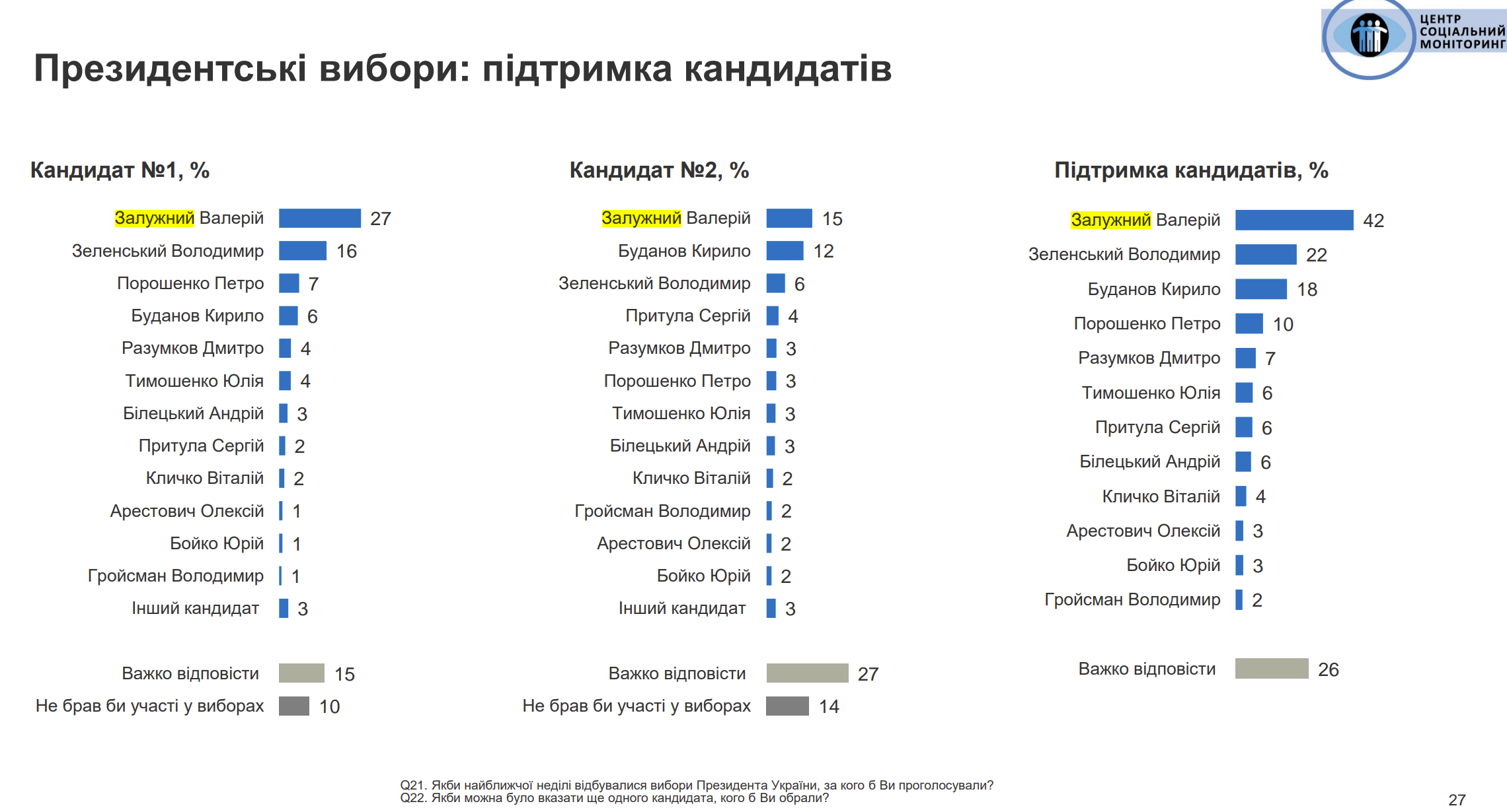 Соціологічне дослідження проведено Центром «Соціальний моніторинг» з 15 по 21 листопада 2024 року