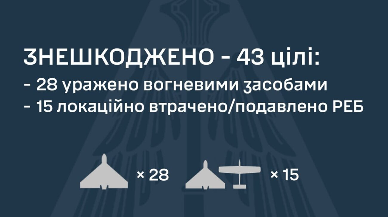 Russia attacks Ukraine with 4 missiles and 55 UAVs: 43 targets downed, 9 strikes occurred