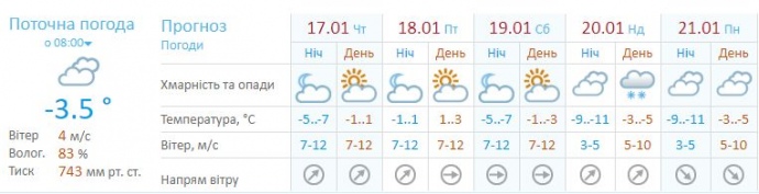 Прогноз погоды в Киеве на 5 дней