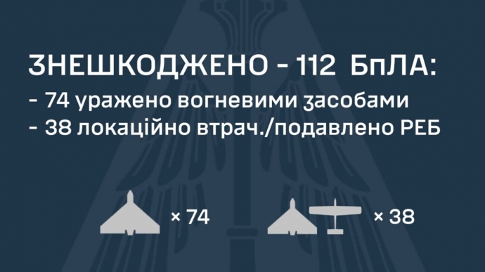 Russia attacks Ukraine with 128 drones and 1 ballistic missile overnight: 112 drones fail to reach target