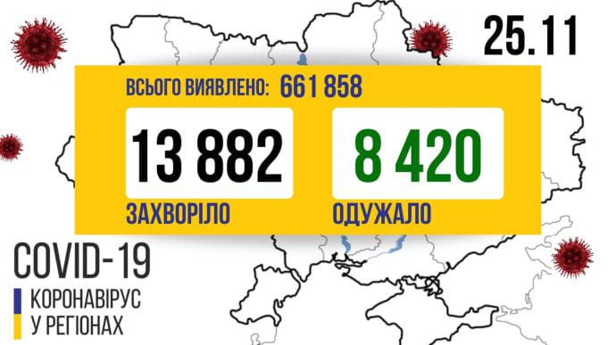 COVID в Украине: 13 882 случая за сутки, Киев и область сбавили обороты