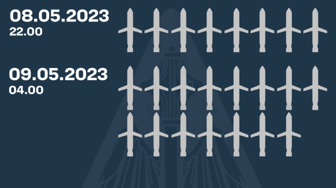 Air defence destroyed 23 Russian missiles out of 25 launched on night of sacred 9 May