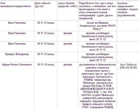 Сведения о пострадавших на Майдане, часть таблицы