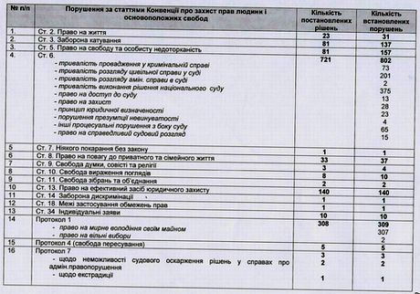 Рішення Євросуду з прав людини у справах щодо України станом на 2013 рік
