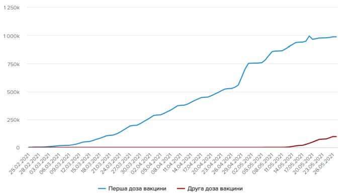 Кількість повністю щеплених проти COVID в Україні перевищила 100 тисяч