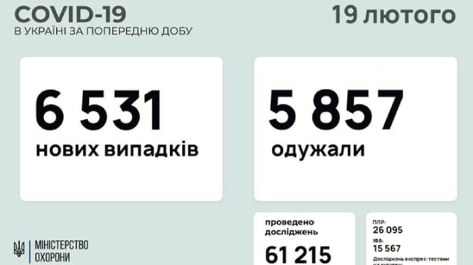 За сутки в Украине 6531 новый случай коронавируса