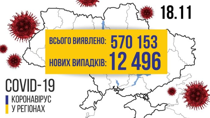 В Україні вже понад 10 тисяч смертей від COVID, нові “рекорди” втрат та одужань