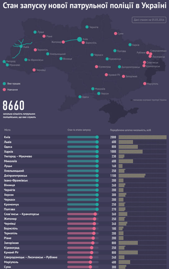 Стан запуску нової патрульної поліції. Інфографіка Visuals