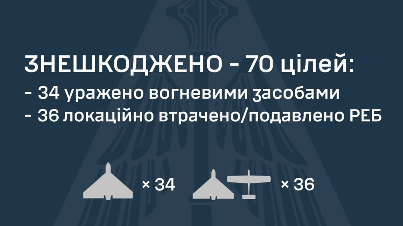 Russia launches 86 drones on Ukraine: air defence downs 70 UAVs, 8 hits recorded