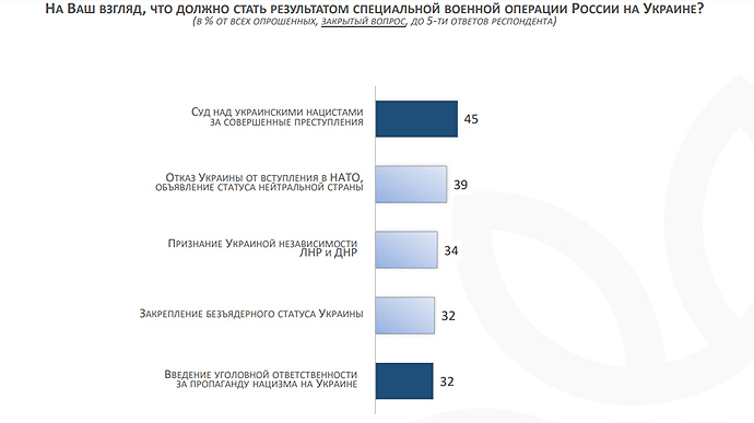 45% россиян назвали целью войны в Украине суд над украинскими нацистами