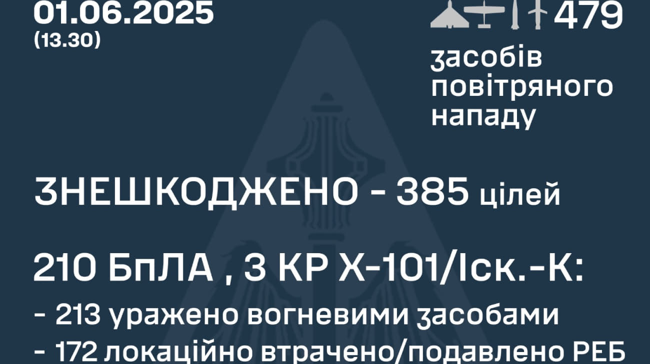 Russia has released nearly 500 drones and missiles in Ukraine: aircraft neutralized 385 targets