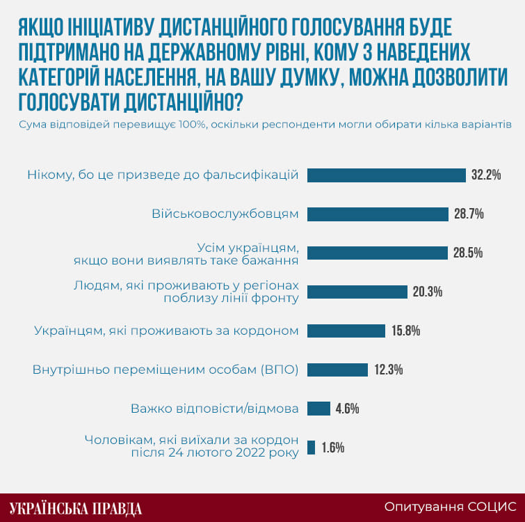 Сума відповідей перевищує 100%, оскільки респонденти могли обирати кілька варіантів