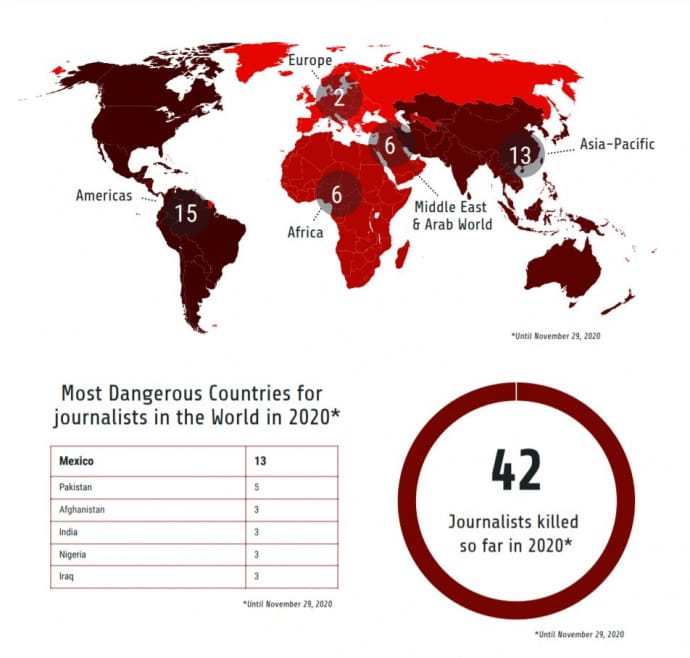 42 журналістів убили у світі у 2020 році