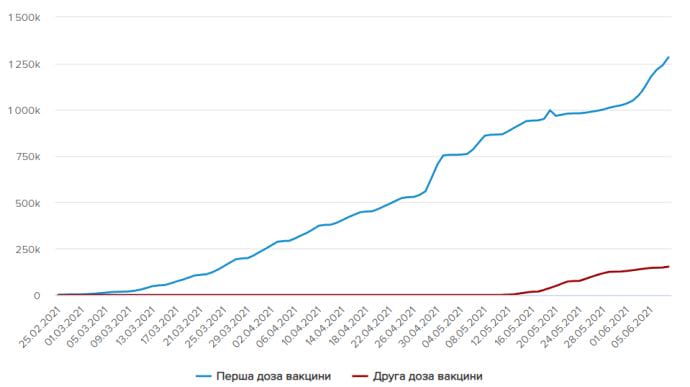 Вакцинація проти коронавірусу: 48 тисяч щеплень зробили в Україні за добу 