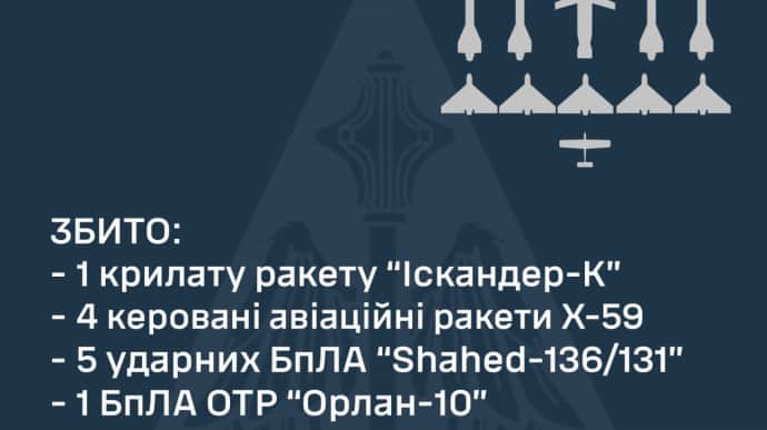 Утренний удар по Днепропетровской области: Воздушные силы сбили Искандер и еще 10 целей