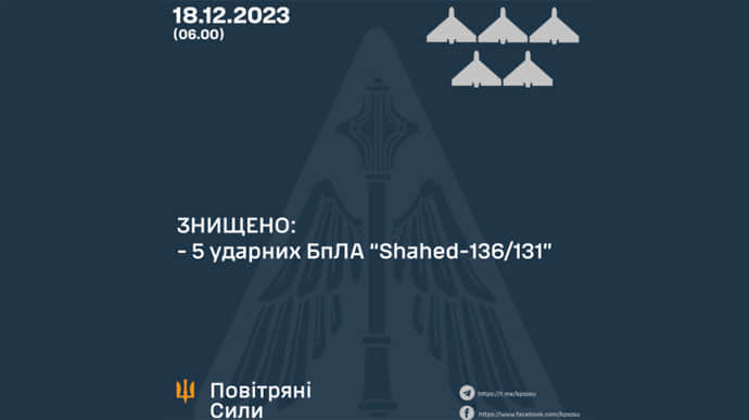 Air defence destroys all Shahed drones targeting Ukraine