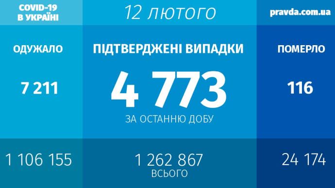 COVID в Україні: 4,7 тисячі хворих і 2 тисячі госпіталізованих за добу
