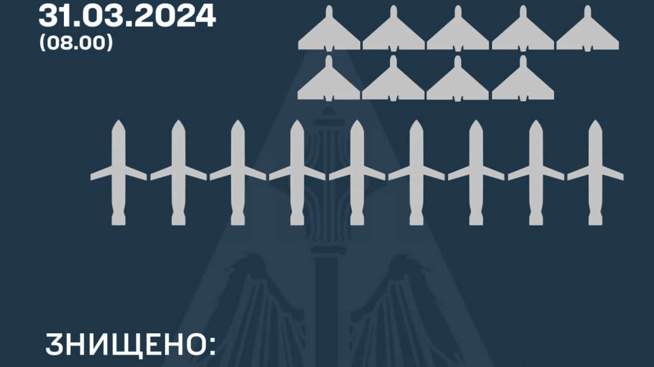 Ukrainian air defence units shoot down 18 out of 27 Russian aerial targets overnight