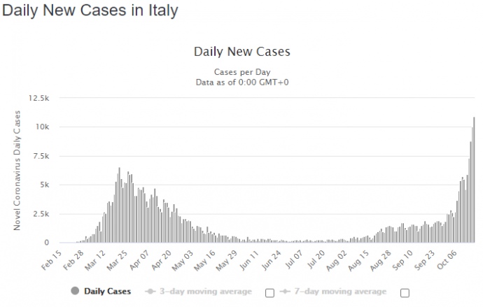 Щоденна кількість нових випадків COVID-19 в Італії