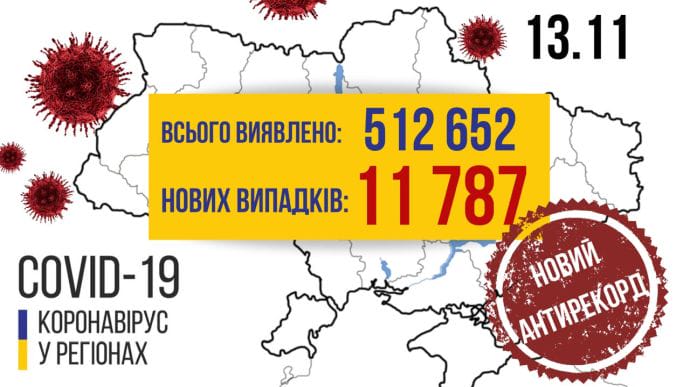 Ураганні темпи: в Україні за добу вже 11 787 випадків COVID