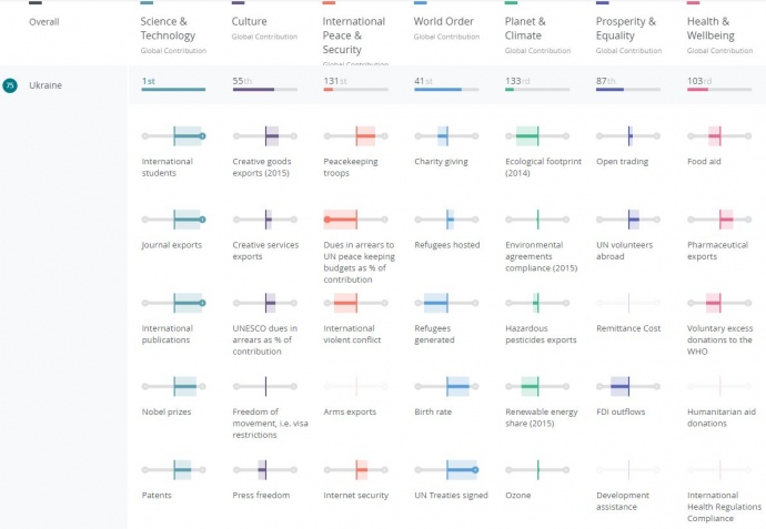 Украина занимает 75 позицию по вкладу в общее благо 