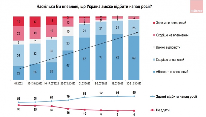 Динамика уверенности украинцев в необратимости победы 