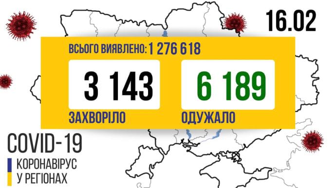 COVID в Україні: 3 143 нових випадки, 915 госпіталізованих, 150 померлих за добу
