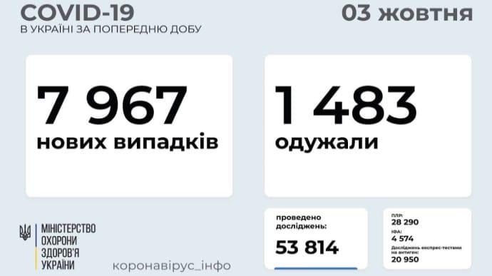 Коронавирус: 8 тысяч новых заражений, больше всего всего на Харьковщине
