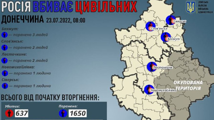 Донецкая область: от обстрелов РФ 9 раненых за сутки