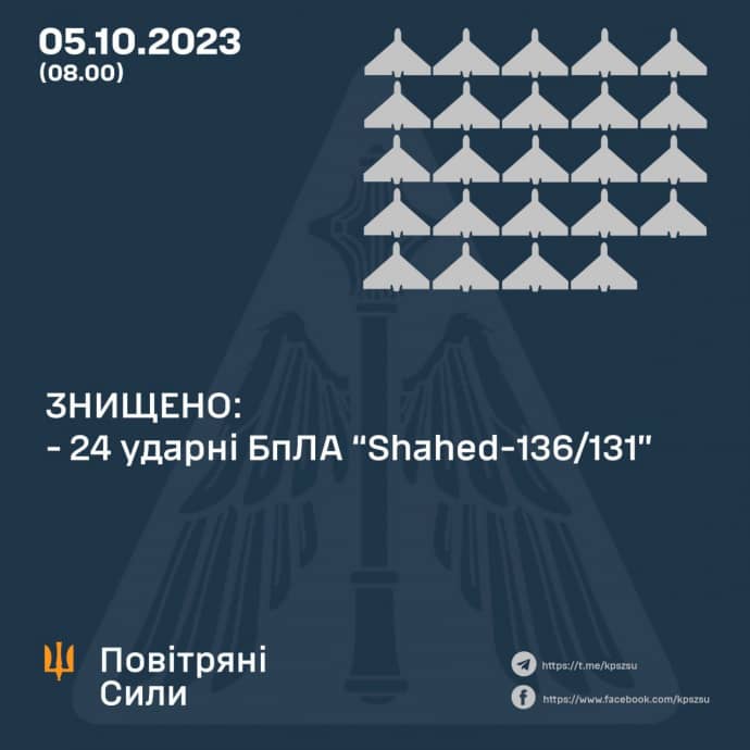 24 ударних дрони було знищено у ніч на 5 жовтня над Україною